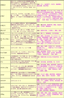 果物の効能�@