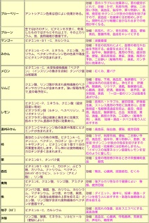 果物の効能�A